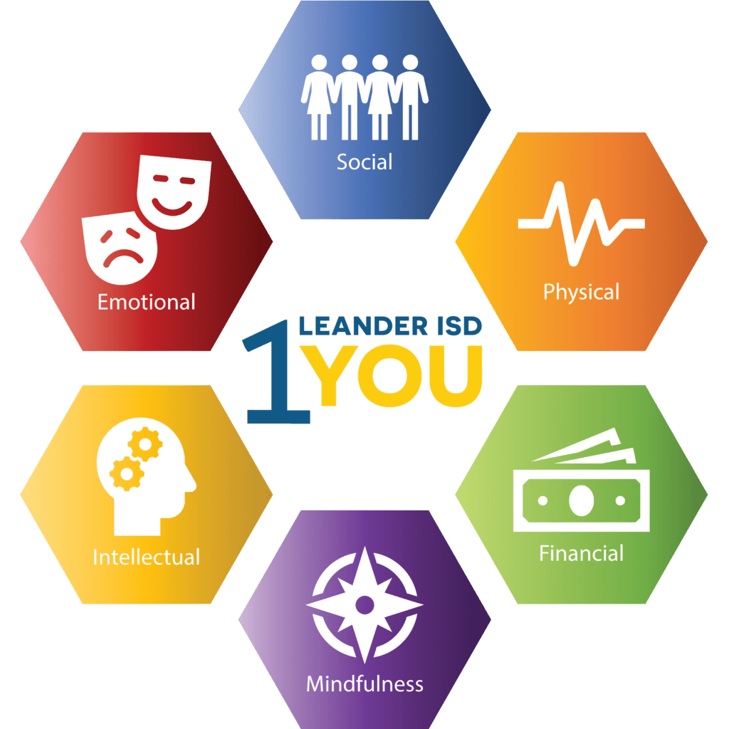Leander ISD 1You: Physical, Financial, Mindfulness, Intellectual, Emotional, Social