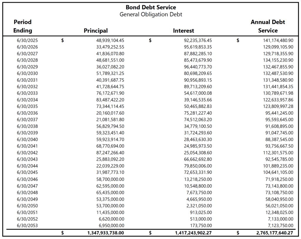 Bond Debt Service 2024