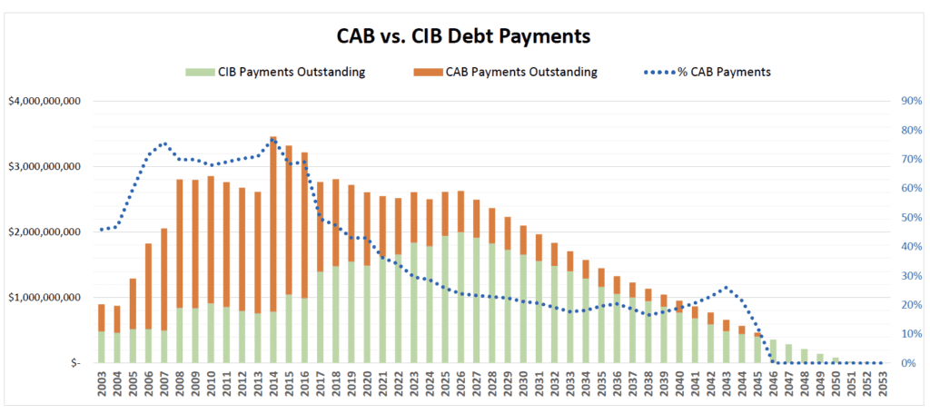 CAB vs. CIB Debt Payments 2024