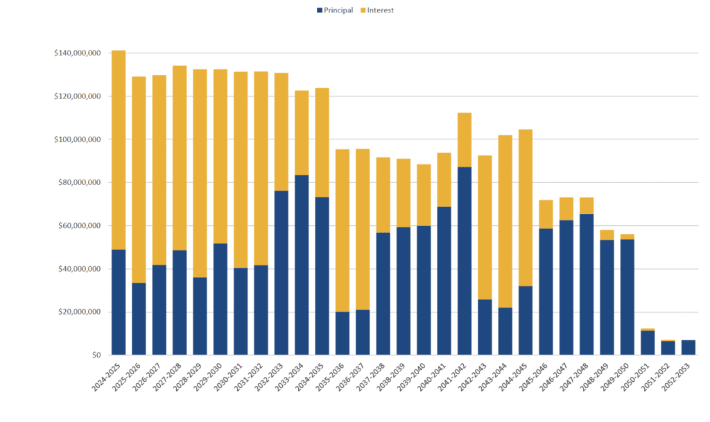 Debt Obligation by Fiscal Year 2024