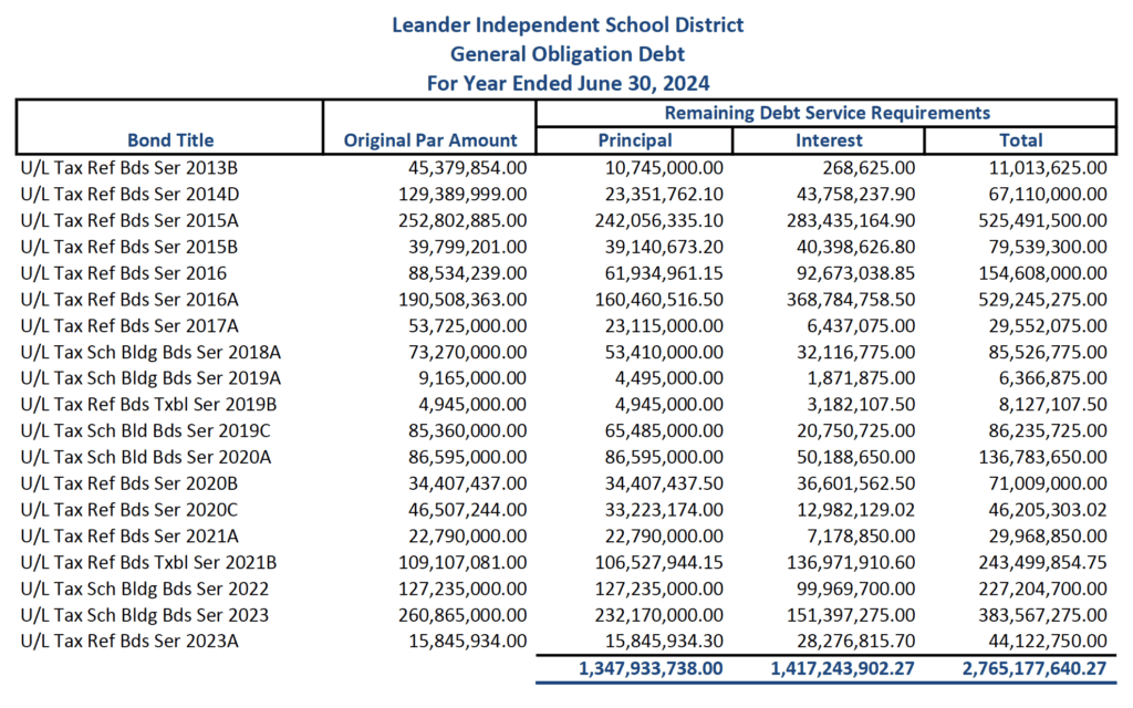 Debt Obligation by Series 2024