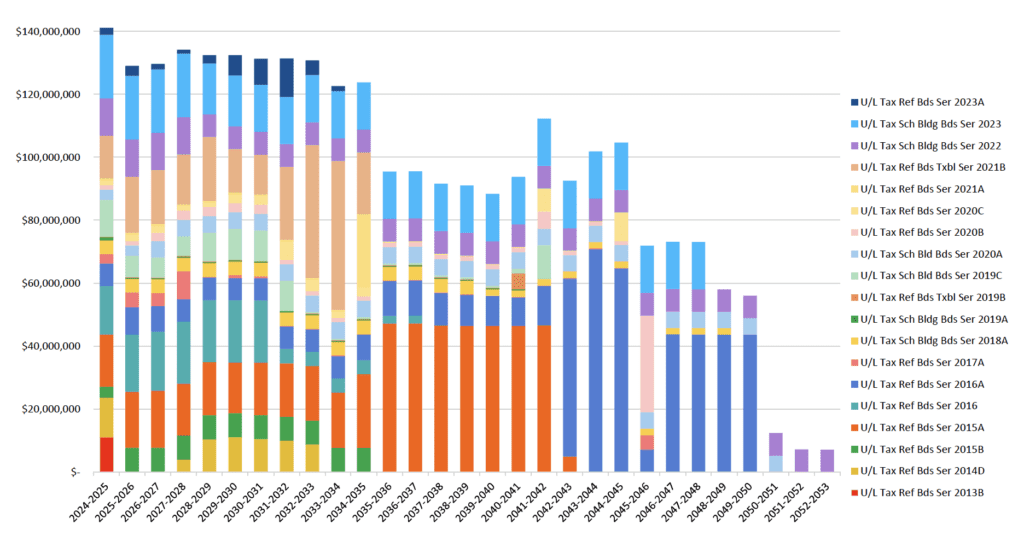 Debt Obligation by Series and Fiscal Year 2024