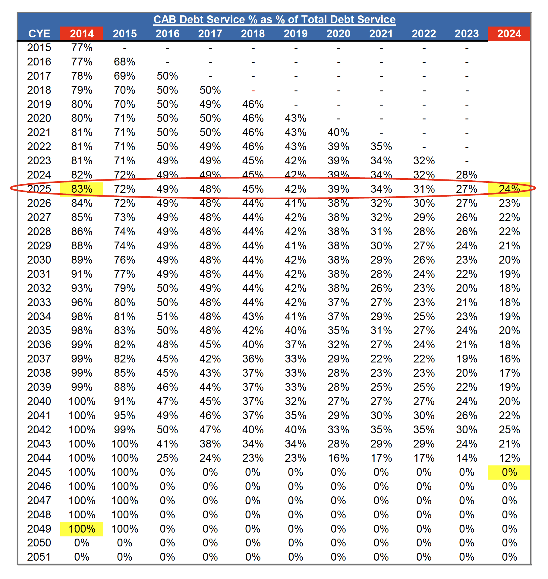 2024 Debt Profile Transformation