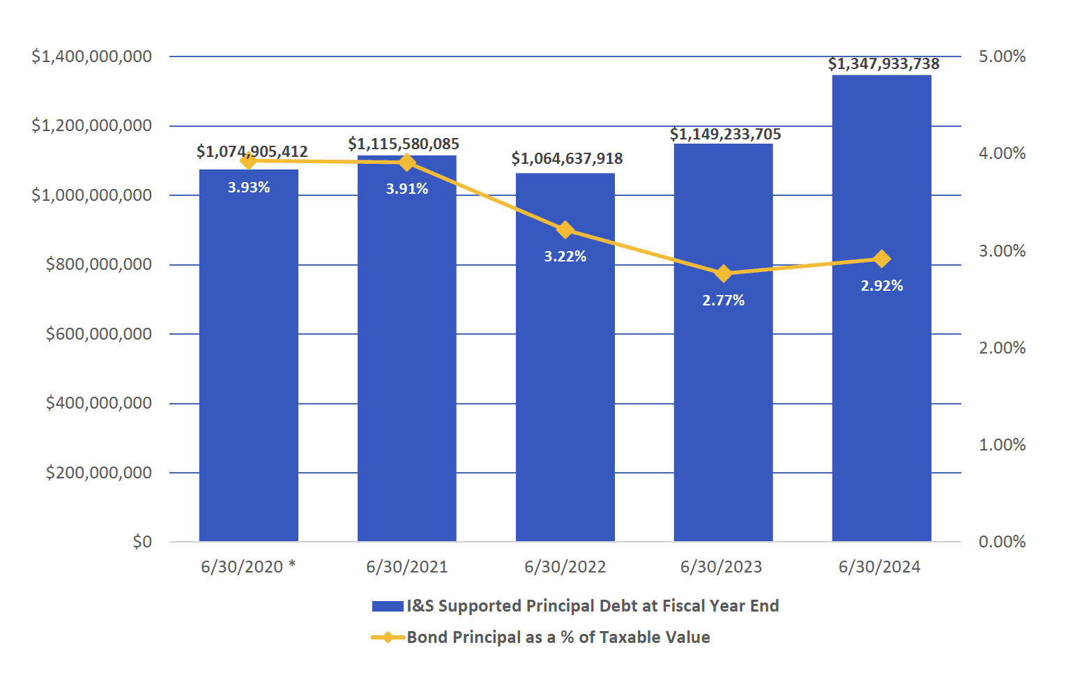 Leander ISD Tax-Supported Debt - 5 Year History