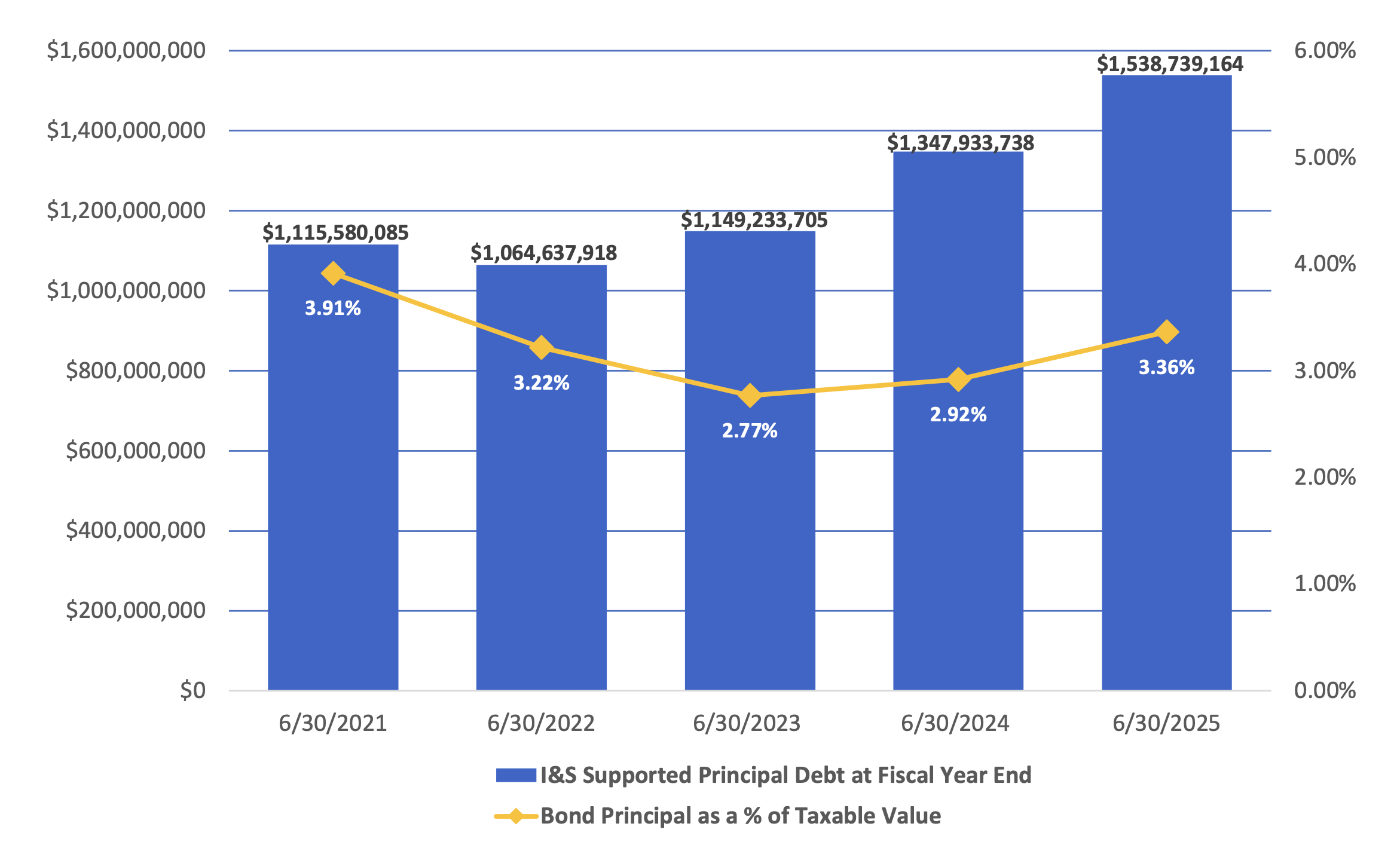 Leander ISD Tax-Supported Debt - 5 Year History