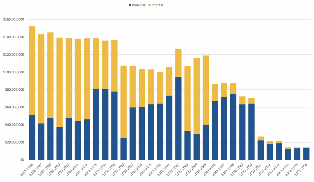 Debt Obligation by Fiscal Year 2025