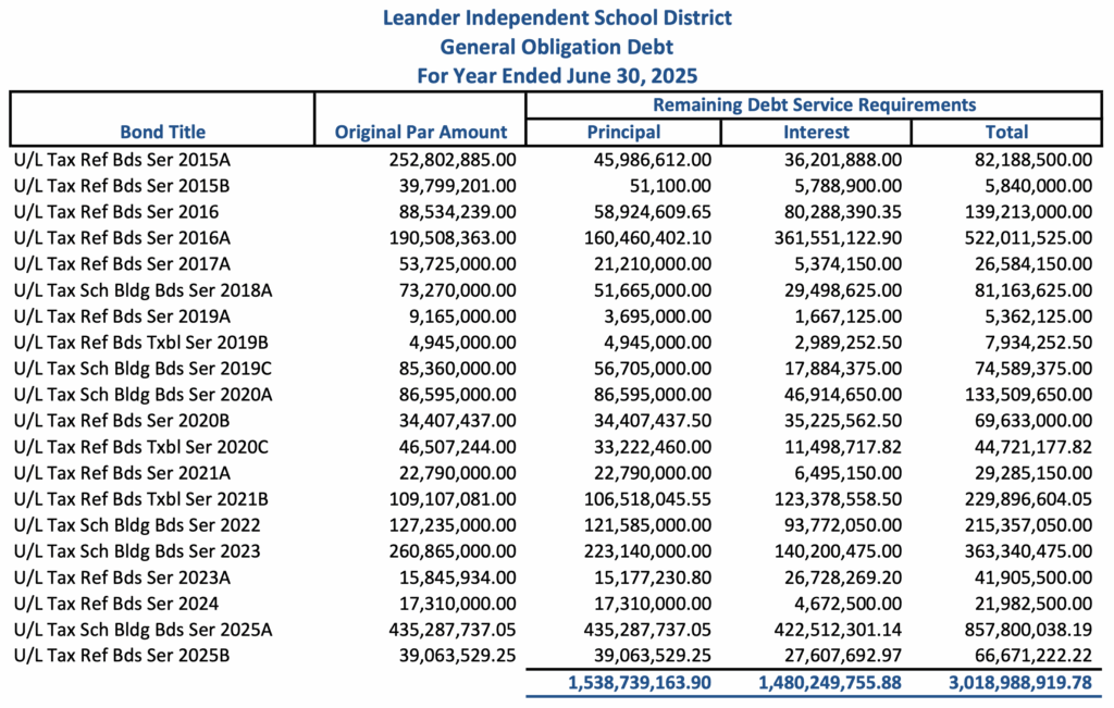 Debt Obligation by Series 2025