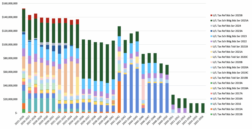 Debt Obligation by Series and Fiscal Year 2025