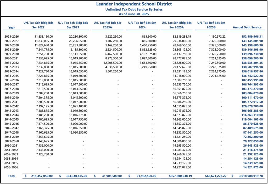Unlimited Tax Debt Service by Series 3 2025