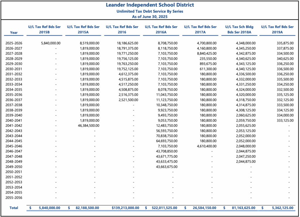 Unlimited Tax Debt Service by Series 1 2025
