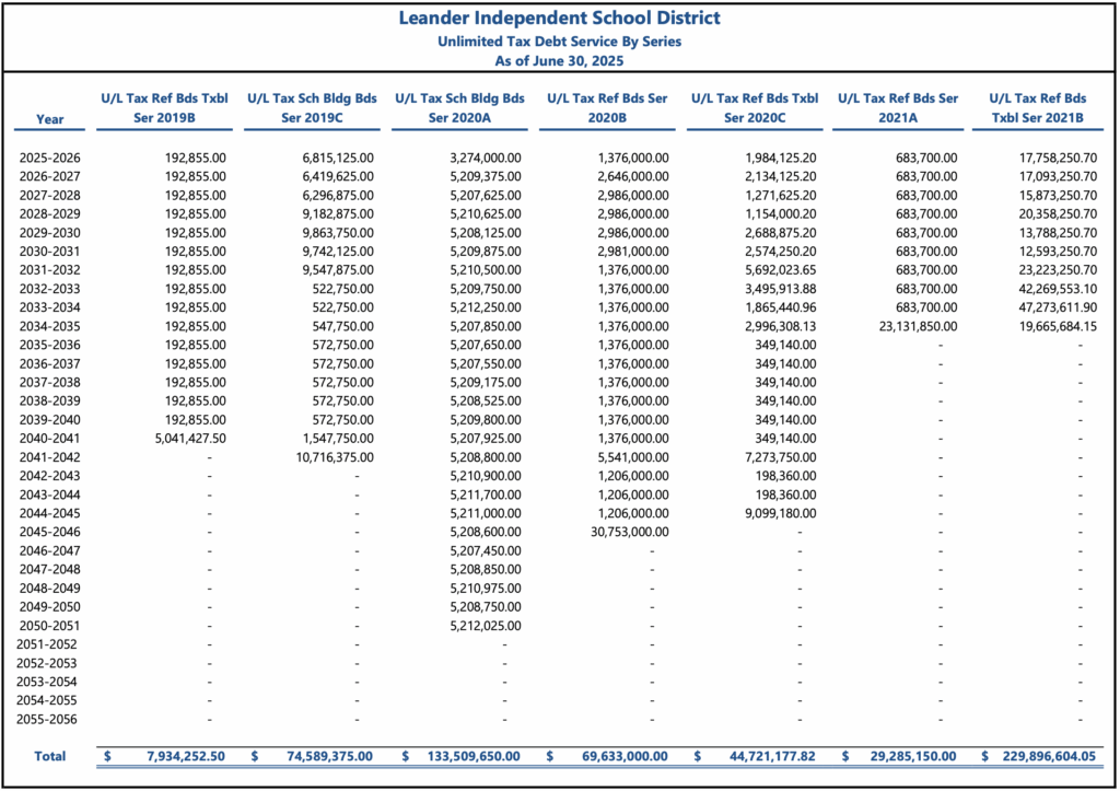 Unlimited Tax Debt Service by Series 2 2025
