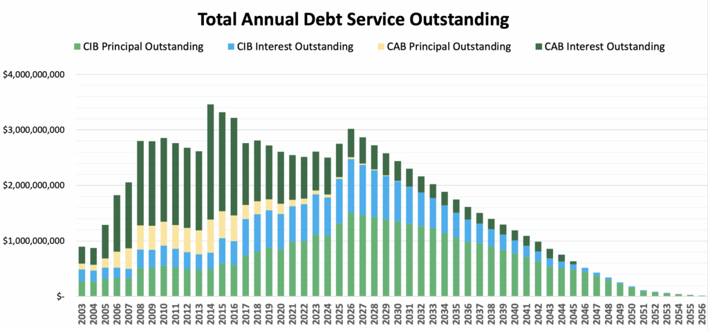 Total Annual Debt Service Outstanding 2025