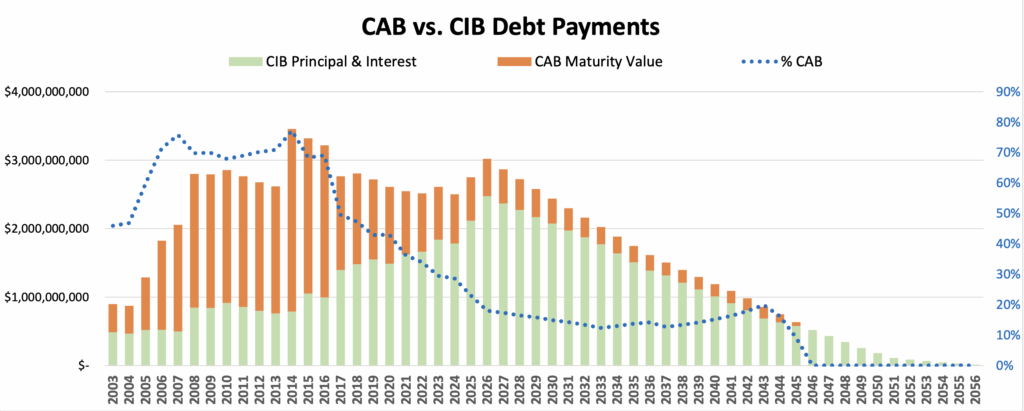 CAB vs. CIB Debt Payments 2025