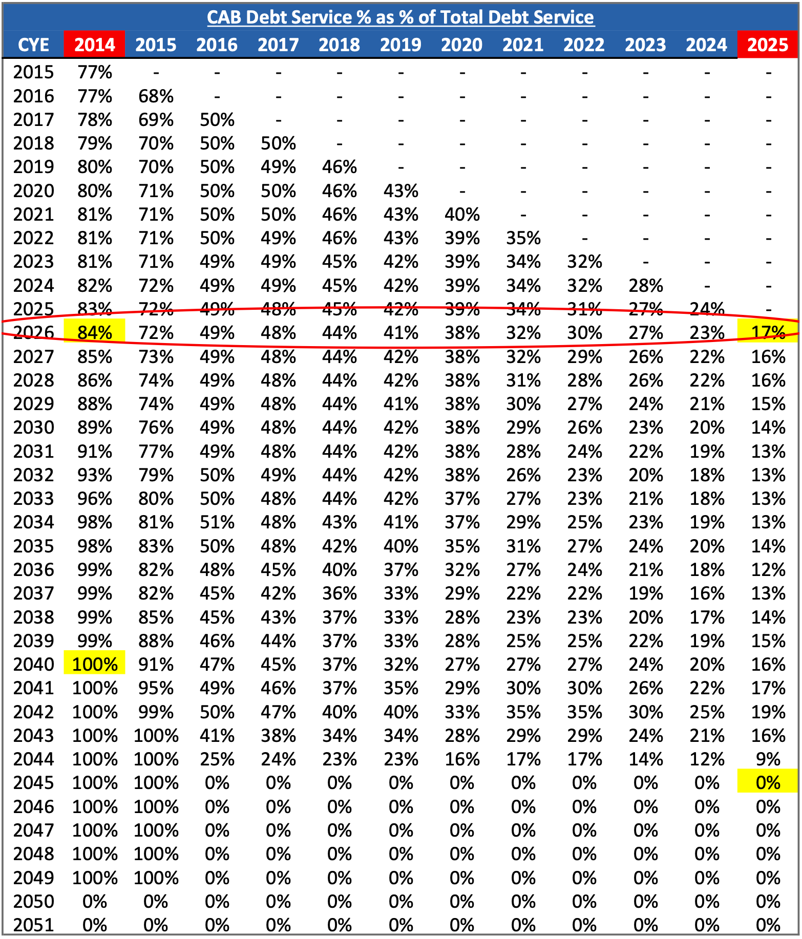 2025 Debt Profile Transformation