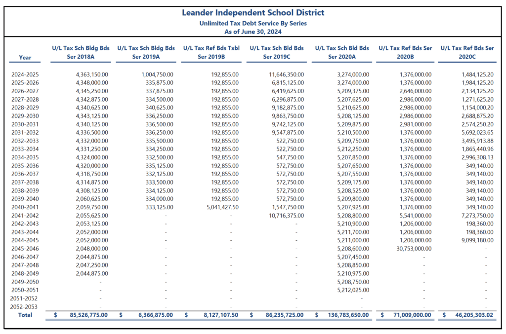Unlimited Tax Debt Service by Series 2 2024