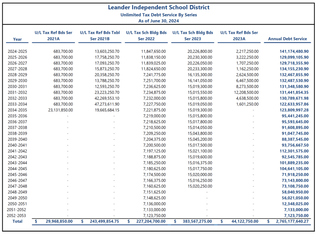 Unlimited Tax Debt Service by Series 3 2024