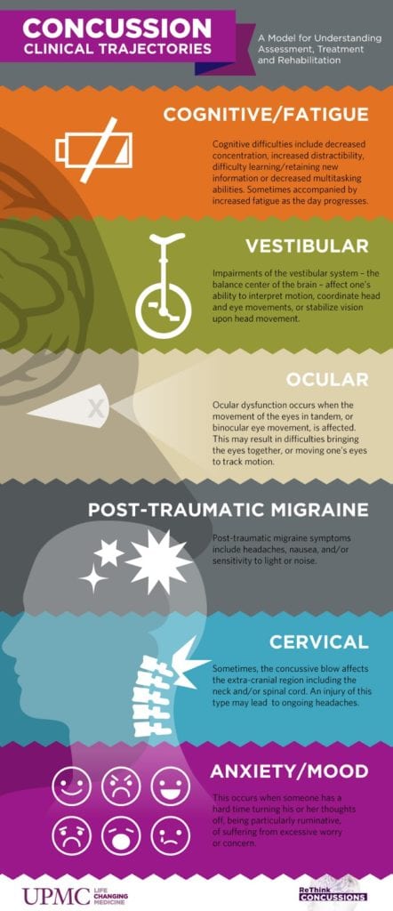 Concussion clinical trajectories
Cognitive/Fatigue
Vestibular
Ocular
Post-Traumatic Migraine
Cervical
Anxiety/Mood
https://www.upmc.com/services/sports-medicine/services/concussion