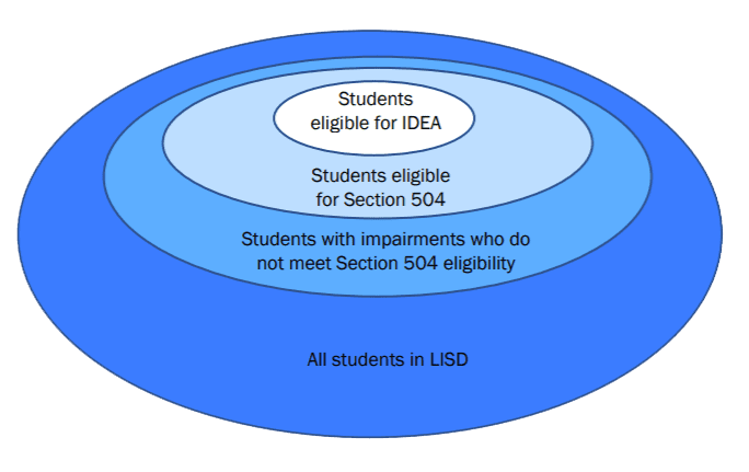 Center layer: Students eligible for IDEA; 2nd layer: Students eligible for Section 504; 3rd layer: Students with impairments who do not meet Section 504 eligibility; Outer layer: All students in LISD