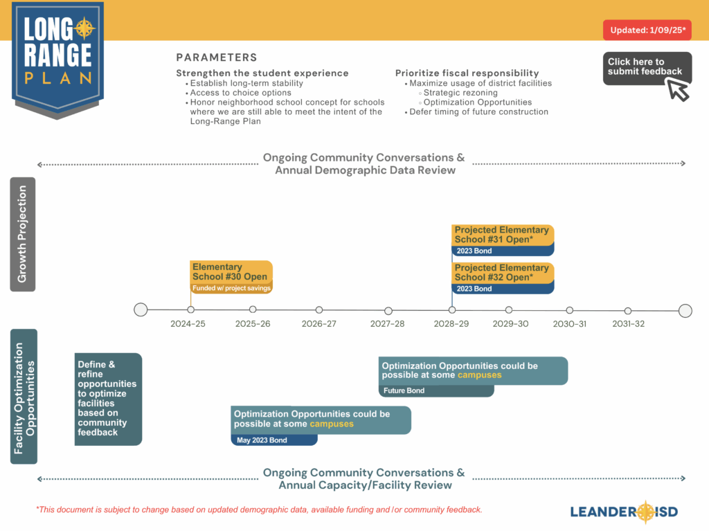 Leander ISD ten-year long-range plan timeline.