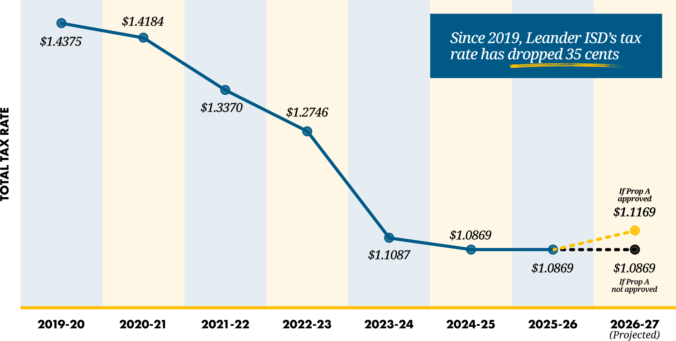 LISD Tax Rate
