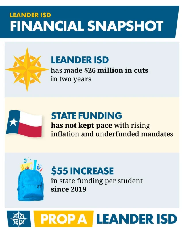 Leander ISD has made $26 million in budget reductions over the past two years, but the district continues to face financial pressures.

👉 SWIPE for a look at the financial context behind the Prop A election.

For more information, visit elections.leanderisd.org.