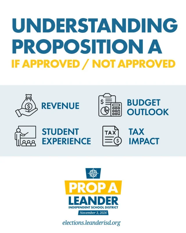 Proposition A is a Voter-Approval Tax Rate Election (VATRE).

Voters will decide whether to ratify the LISD Board’s decision to add 3 cents per $100 of assessed valuation to the maintenance and operations (M&O) tax rate for day-to-day expenses.

☝️ Learn more about what it means if Prop A is approved and if it’s not.