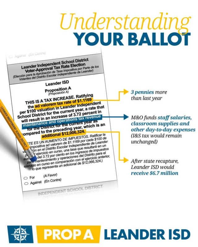 🗳 Early voting is officially underway! 🗳

Your vote shapes the future of our schools and community -- make sure your voice is heard!

👉 Swipe through our quick guide before you head to the polls:

1️⃣ Understanding Prop A: Texas requires standardized ballot language for Voter-Approval Tax Rate Elections (VATRE). Check out our plain-language breakdown.
2️⃣ Keep Scrolling: Local measures like Prop A are often located near the end of the ballot.

📍 Make your plan to vote today: You can find links to polling locations, hours and more at elections.leanderisd.org.